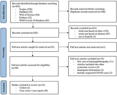 COVID-19 and Hemoglobinopathies: A Systematic Review of Clinical Presentations, Investigations, and Outcomes